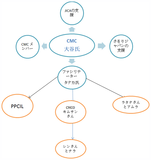 さをりプロジェクトの構造