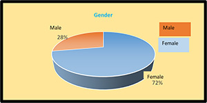 Graph 14-2