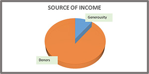 Graph 14-10